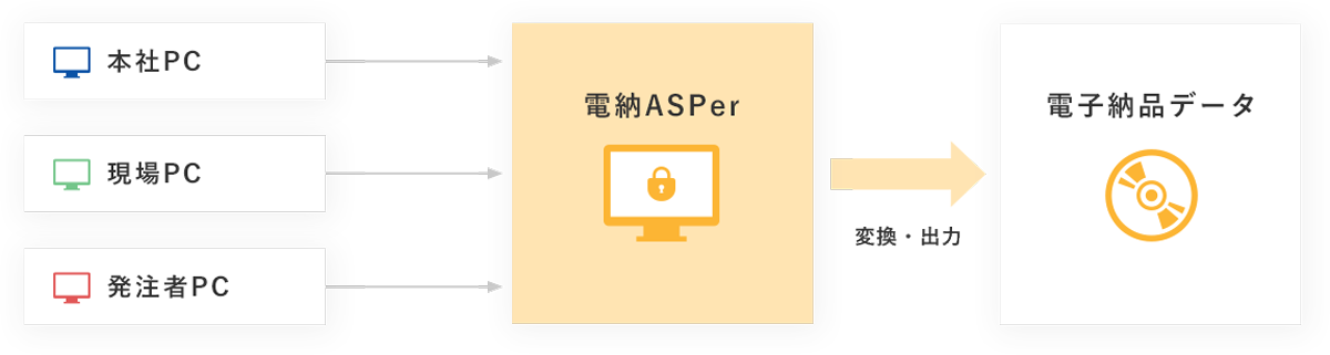 工事情報共有システム 電納asper 建設総合サービス