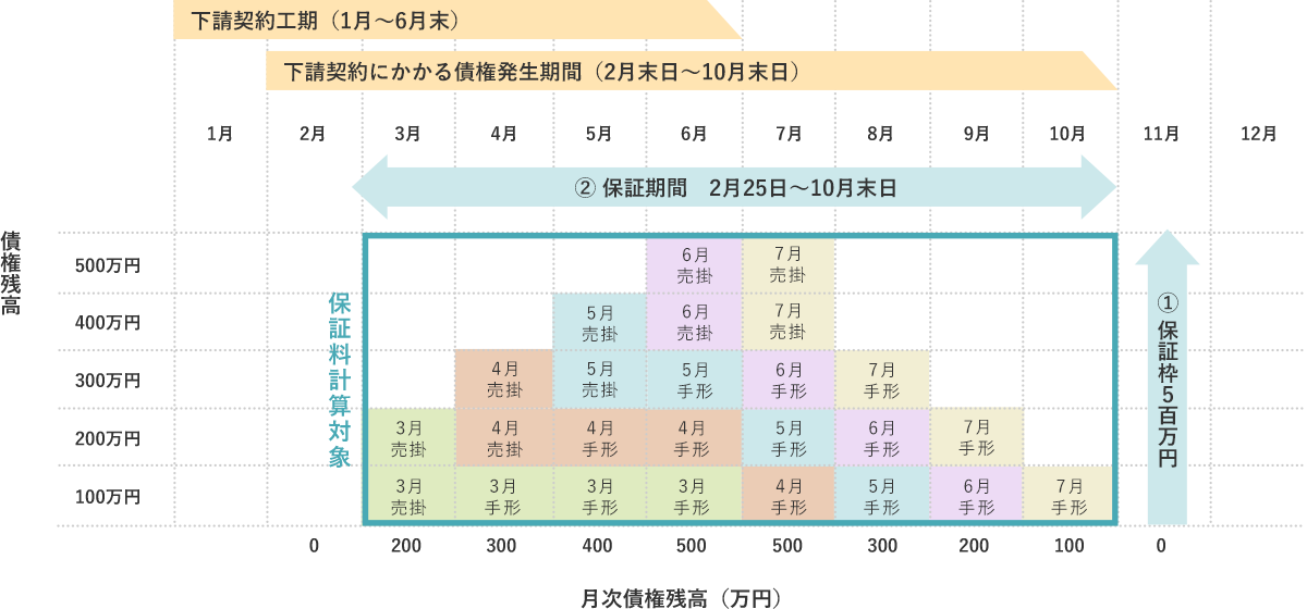 工事枠保証イメージ